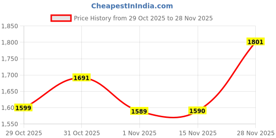 flipkart.com herbalife Formula 1 Nutritional KULFI Probiotic Drink Shake SHAKEMATE MIX SHAKEMate, KULFI Drink herbalife Price History Graph from 29 Oct 2025 to 28 Nov 2025