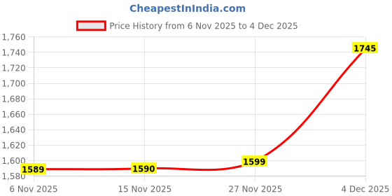flipkart.com herbalife Formula 1 Nutritional KULFI Shake SHAKEMATE MIX DIGESTIVE SHAKEMate, KULFI Drink herbalife Price History Graph from 6 Nov 2025 to 4 Dec 2025
