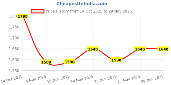 flipkart.com herbalife Formula 1 Nutritional KULFI Shake SHAKEMATE MIX PROBIOTIC DRINK R4 SHAKEMate, KULFI Drink herbalife Price History Graph from 14 Oct 2025 to 28 Nov 2025
