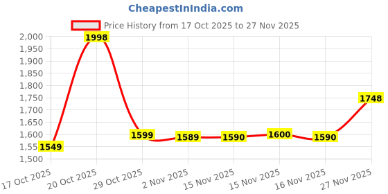flipkart.com herbalife Formula 1 Nutritional KULFI Shake SHAKEMATE MIX SHAKEMate, KULFI Drink herbalife Price History Graph from 17 Oct 2025 to 27 Nov 2025
