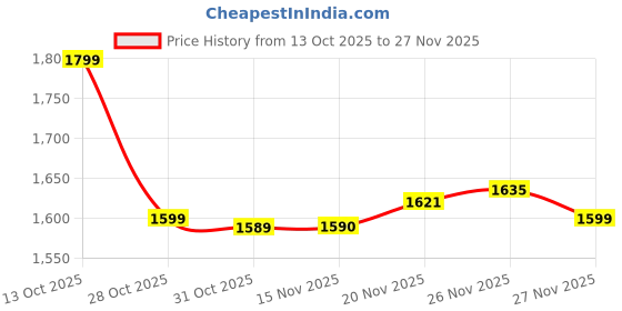 flipkart.com herbalife Formula 1 Nutritional MANGO, SHAKEMATE DIGESTIVE MANGO, SHAKEMATE Drink herbalife Price History Graph from 13 Oct 2025 to 27 Nov 2025