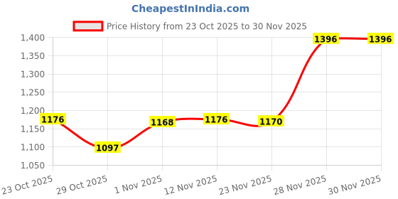 flipkart.com herbalife Formula 1 Nutritional MANGO, SHAKEMATE DIGESTVE MANGO, SHAKEMATE Drink herbalife Price History Graph from 23 Oct 2025 to 29 Nov 2025