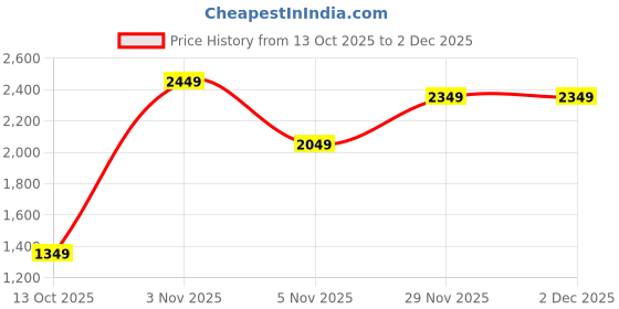 flipkart.com herbalife Formula 1 Nutritional Rosekheer Shake Mix 2 PCE. rosekheer Powder herbalife Price History Graph from 13 Oct 2025 to 1 Dec 2025