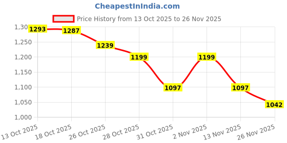 flipkart.com herbalife Formula 1 Nutritional Rosekheer Shake Mix rosekheer Powder herbalife Price History Graph from 13 Oct 2025 to 26 Nov 2025