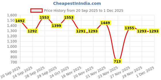 flipkart.com herbalife formula 1- Nutritional Shake Mix - French Vanilla Nutrition Drink herbalife Price History Graph from 20 Sep 2025 to 1 Dec 2025