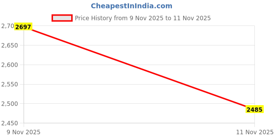 flipkart.com herbalife Formula 1 Nutritional Shake Mix Mango Flavor Combo Pack of 2 For Weight Loss MANGO Powder herbalife Price History Graph from 9 Nov 2025 to 11 Nov 2025