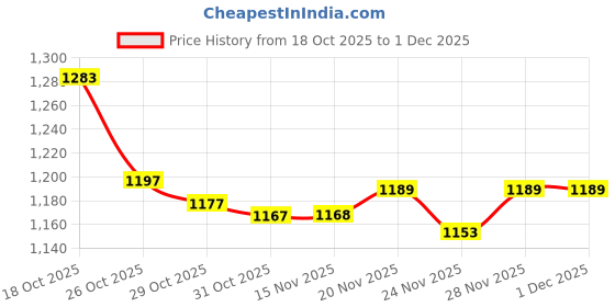 flipkart.com herbalife Formula 1 Nutritional Shake Mix – Mango Flavor | 500g | Meal Replacement PROTIN MANGO Powder herbalife Price History Graph from 18 Oct 2025 to 1 Dec 2025