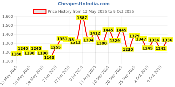 flipkart.com herbalife Formula 1 Nutritional Shake Mix Mango Flavour For Weight Control/ Management herbalife Price History Graph from 13 May 2025 to 8 Oct 2025