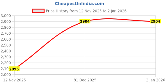 flipkart.com herbalife Formula 1 Nutritional Shake Mix - Mango MANGO Drink herbalife Price History Graph from 12 Nov 2025 to 2 Jan 2026