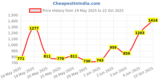 flipkart.com herbalife Formula 1- Nutritional Shake Mix Nutrition Drink herbalife Price History Graph from 19 May 2025 to 22 Oct 2025