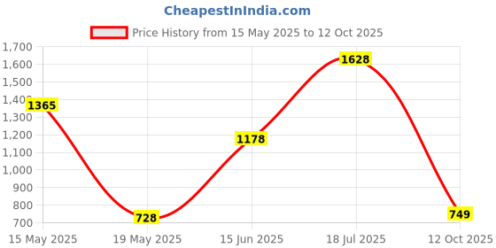 flipkart.com herbalife Formula 1- Nutritional Shake Mix Nutrition Drink herbalife Price History Graph from 15 May 2025 to 12 Oct 2025