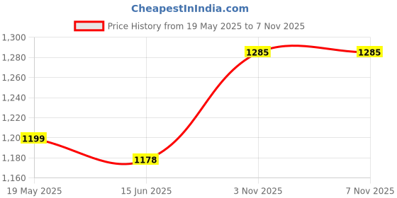 flipkart.com herbalife Formula 1- Nutritional Shake Mix Nutrition Drink herbalife Price History Graph from 19 May 2025 to 6 Nov 2025