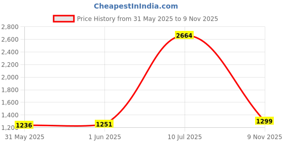 flipkart.com herbalife Formula 1 Nutritional Shake Mix Vanilla 500 gm ( Pack Of 2 ) Plant-Based Protein herbalife Price History Graph from 31 May 2025 to 9 Nov 2025