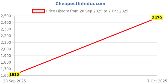 flipkart.com herbalife Formula 1 Nutritional shake mix vanilla and kulfi-1000 Gm Protein Blends herbalife Price History Graph from 28 Sep 2025 to 7 Oct 2025