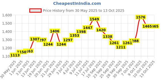 flipkart.com herbalife Formula 1 Nutritional Shake Strawberry Flavour For Weight Control/ Management herbalife Price History Graph from 30 May 2025 to 12 Oct 2025