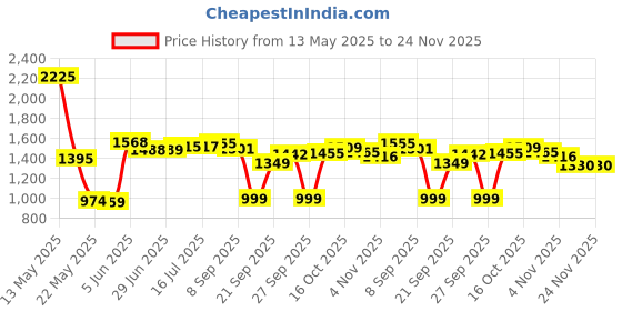 flipkart.com herbalife Formula 1 Nutritional Shake Vanilla 500g With 700 Ml Gym Shaker cup Energy Drink herbalife Price History Graph from 13 May 2025 to 24 Nov 2025