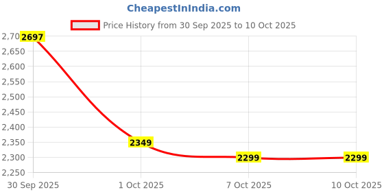 flipkart.com herbalife Formula 1 Nutritional VANILLA Shake Mix VANILLA Powder herbalife Price History Graph from 30 Sep 2025 to 7 Oct 2025