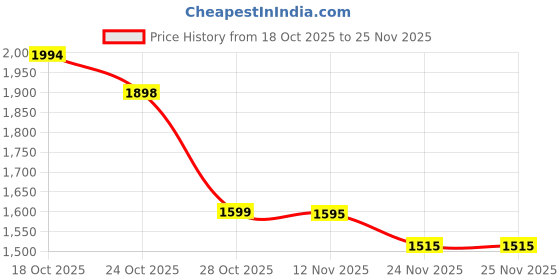 flipkart.com herbalife Formula 1 Nutritional VANILLA SHAKE OR SHAKEMATE DIGESTIVE SHAKE DIGESTIVE MANGO, KULFI Drink herbalife Price History Graph from 18 Oct 2025 to 24 Nov 2025