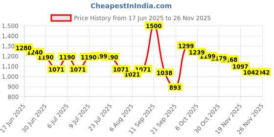 flipkart.com herbalife FORMULA-1 ROSEKHEER--SHAKE MIX-FLAVOUR ROSEKHEER Powder herbalife Price History Graph from 17 Jun 2025 to 24 Nov 2025