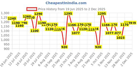 flipkart.com herbalife FORMULA-1 ROSEKHEER SHAKE MIX-FLAVOUR ROSEKHEER Powder herbalife Price History Graph from 19 Jun 2025 to 2 Dec 2025