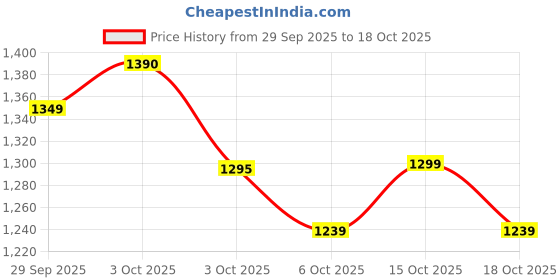 flipkart.com herbalife FORMULA 1 SHAKE CHOCLATE CHOCLATE Powder herbalife Price History Graph from 29 Sep 2025 to 15 Oct 2025