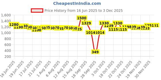 flipkart.com herbalife FORMULA 1 SHAKE CHOCLATE FLAVOUR PROTEIN SHAKE CHOCLATE Powder herbalife Price History Graph from 16 Jun 2025 to 3 Dec 2025