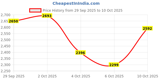 flipkart.com herbalife FORMULA 1 SHAKE CHOCLATE PACK OF-2 CHOCLATE Powder herbalife Price History Graph from 29 Sep 2025 to 10 Oct 2025
