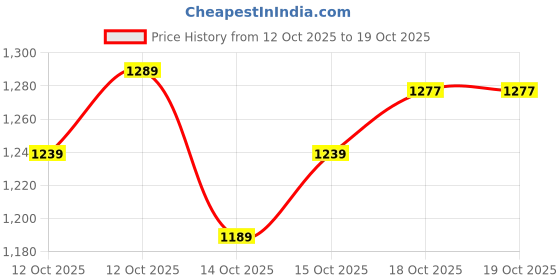 flipkart.com herbalife FORMULA 1 SHAKE DARCH CHOCKLET PACK 1 DARCH CHOCKLET 1 Powder herbalife Price History Graph from 12 Oct 2025 to 18 Oct 2025
