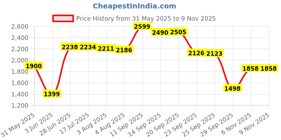 flipkart.com herbalife Formula 1 Shake Kulfi + Shake Mate Powder - Vanilla 500 Gram Nutrition Drink herbalife Price History Graph from 31 May 2025 to 6 Nov 2025