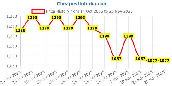 flipkart.com herbalife FORMULA 1 SHAKE MANGO 1 MANGO Powder herbalife Price History Graph from 14 Oct 2025 to 25 Nov 2025