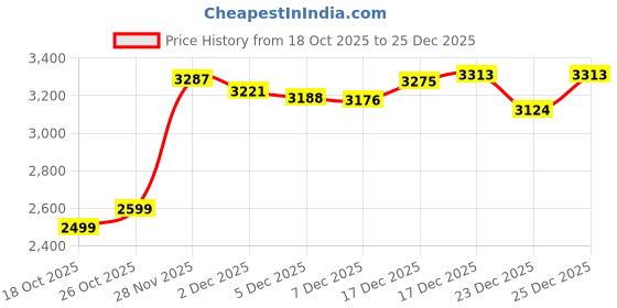 flipkart.com herbalife FORMULA 1 SHAKE MANGO 500G Personalized Protein Powder 400G, SHAKEMATE 500G Powder herbalife Price History Graph from 18 Oct 2025 to 25 Dec 2025