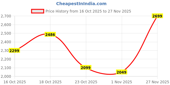 flipkart.com herbalife Formula 1 Shake - Mango Flavor With Shake straweberry Flavor MANGO, For Weight Loss Shake Powder herbalife Price History Graph from 16 Oct 2025 to 27 Nov 2025