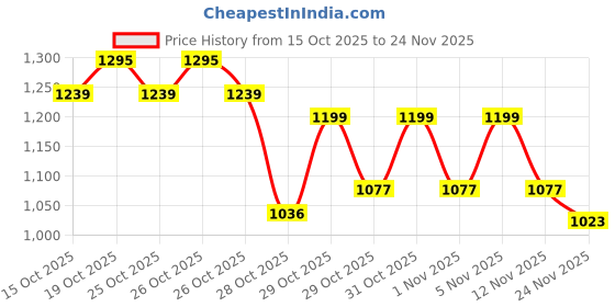 flipkart.com herbalife FORMULA 1 SHAKE MANGO FLAVOUR MANGO Powder herbalife Price History Graph from 15 Oct 2025 to 24 Nov 2025