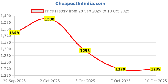 flipkart.com herbalife FORMULA 1 SHAKE MANGO MANGO Powder herbalife Price History Graph from 29 Sep 2025 to 10 Oct 2025