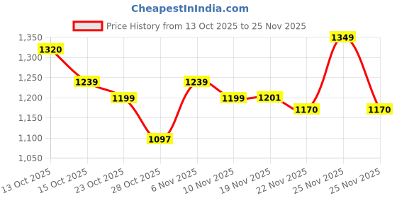 flipkart.com herbalife FORMULA 1 SHAKE MANGO PACK 1 MANGO Powder herbalife Price History Graph from 13 Oct 2025 to 25 Nov 2025