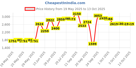 flipkart.com herbalife Formula 1 Shake Mango + Protein 200 Gram + Afresh Peach For Weight Loss Nutrition Drink herbalife Price History Graph from 19 May 2025 to 13 Oct 2025