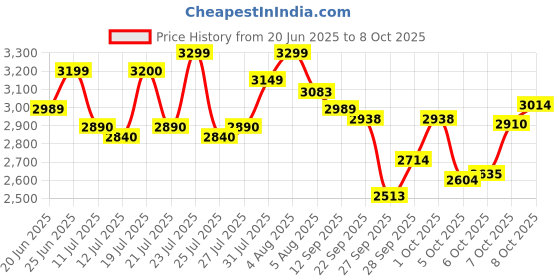 flipkart.com herbalife FORMULA 1 SHAKE MANGO,PROTEIN 200GM, LEMON AFRESH AND SHAKEMATE WEIGHT LOSS PACK MANGO, LEMON Powder herbalife Price History Graph from 20 Jun 2025 to 8 Oct 2025