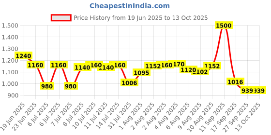 flipkart.com herbalife FORMULA 1 SHAKE MIX CHOCLATE FLAVOUR CHOCLATE Powder herbalife Price History Graph from 19 Jun 2025 to 13 Oct 2025