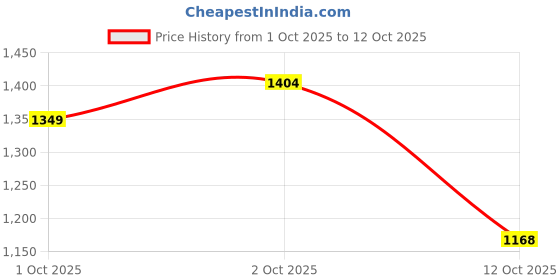 flipkart.com herbalife FORMULA 1 SHAKE MIX DRAK MANGO FLAVOUR MANGO Powder herbalife Price History Graph from 1 Oct 2025 to 12 Oct 2025