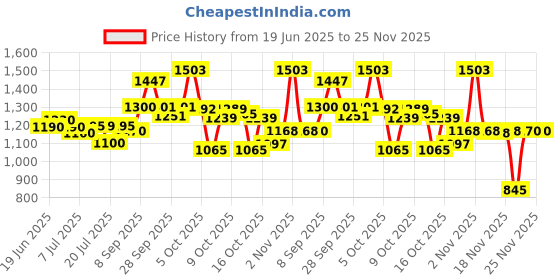 flipkart.com herbalife FORMULA 1 SHAKE MIX KULFI- FLAVOUR KULFI Powder herbalife Price History Graph from 19 Jun 2025 to 25 Nov 2025