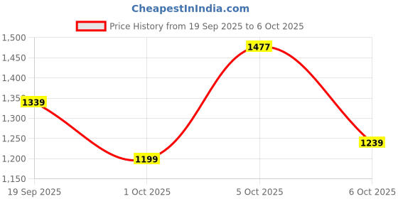 flipkart.com herbalife FORMULA 1 SHAKE MIX KULFI FLVAOUR single piece MANGO Powder herbalife Price History Graph from 19 Sep 2025 to 6 Oct 2025
