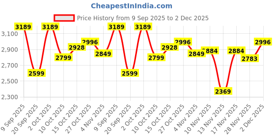 flipkart.com herbalife FORMULA 1 SHAKE MIX KULFI,PROTEIN 200GM GINGER AFRESH AND SHAKEMATE POWDER COMBO KULFI, GINGER Powder herbalife Price History Graph from 9 Sep 2025 to 28 Nov 2025
