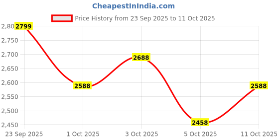 flipkart.com herbalife FORMULA 1 SHAKE MIX MANGO FLAVOUR 200 G PROTEIN GINGER AFRESH MANGO, UNFLAVOR, GINGER Powder herbalife Price History Graph from 23 Sep 2025 to 11 Oct 2025
