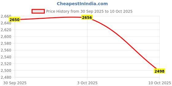 flipkart.com herbalife FORMULA 1 SHAKE MIX MANGO FLAVOUR 200 G PROTEIN LEMON AFRESH MANGO, UNFLAVOR, LEMON Powder herbalife Price History Graph from 30 Sep 2025 to 10 Oct 2025