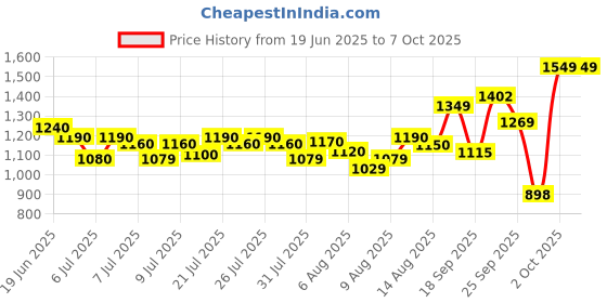 flipkart.com herbalife FORMULA 1 SHAKE MIX MANGO FLAVOUR MANGO Powder herbalife Price History Graph from 19 Jun 2025 to 7 Oct 2025