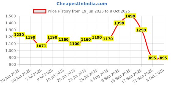 flipkart.com herbalife FORMULA 1 SHAKE MIX MANGO- FLAVOUR MANGO Powder herbalife Price History Graph from 19 Jun 2025 to 7 Oct 2025