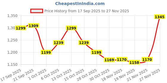 flipkart.com herbalife FORMULA 1 SHAKE MIX VANILA FLVAOUR VANILA Powder herbalife Price History Graph from 17 Sep 2025 to 27 Nov 2025