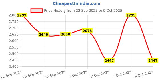 flipkart.com herbalife FORMULA 1 SHAKE MIX VANILLA FLAVOUR 200 G PROTEIN LEMON AFRESH VANILLA, UNFLAVOR, LEMON Powder herbalife Price History Graph from 22 Sep 2025 to 9 Oct 2025