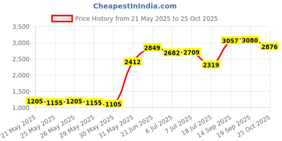 flipkart.com herbalife Formula 1 Shake Mix Vanilla With Protein 400 gm For Weight Loss And Management Energy Drink herbalife Price History Graph from 21 May 2025 to 25 Oct 2025