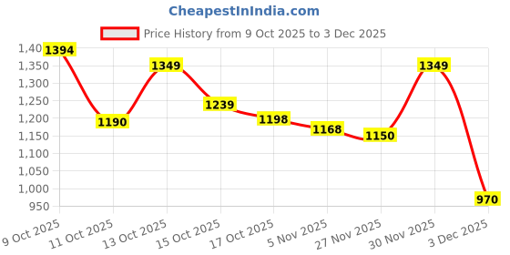 flipkart.com herbalife FORMULA 1 SHAKE STRABERRY Powder herbalife Price History Graph from 9 Oct 2025 to 3 Dec 2025